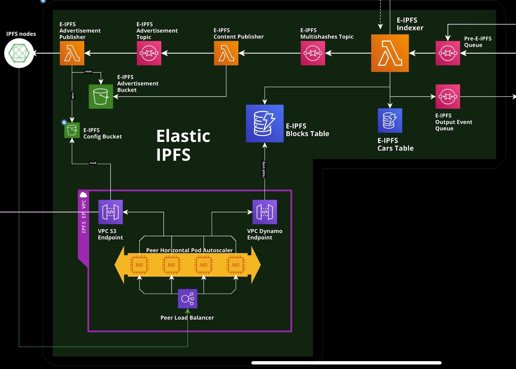 Architecture diagram of the current Elastic IPFS implementation in AWS.